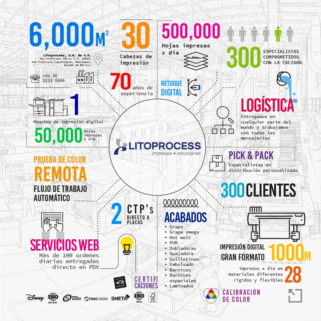 Infografía de la capacidad productiva de Litoprocess